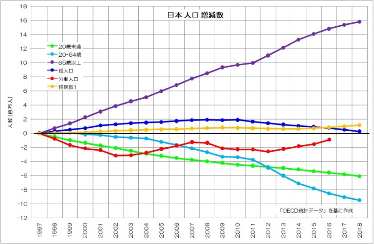 日本の人口増減